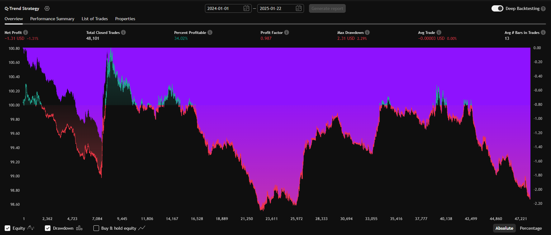 Q-Trend Strategy